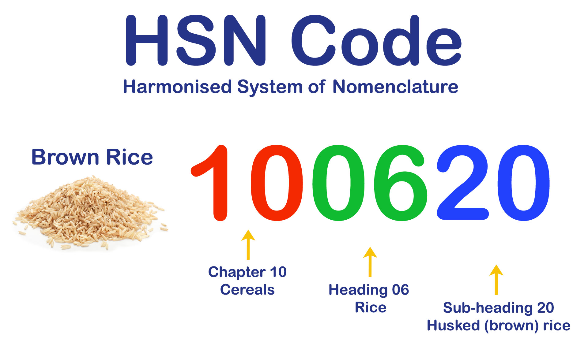 List of HSN Code with Tax Rates | GST | E-Startup India